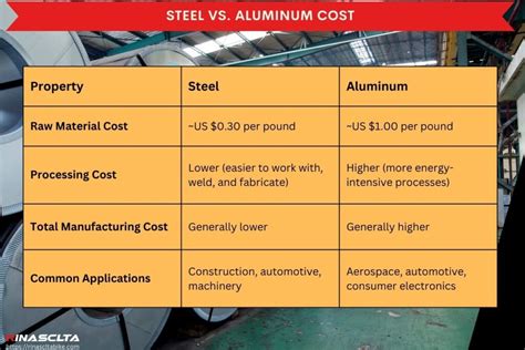 steel vs aluminum cost difference